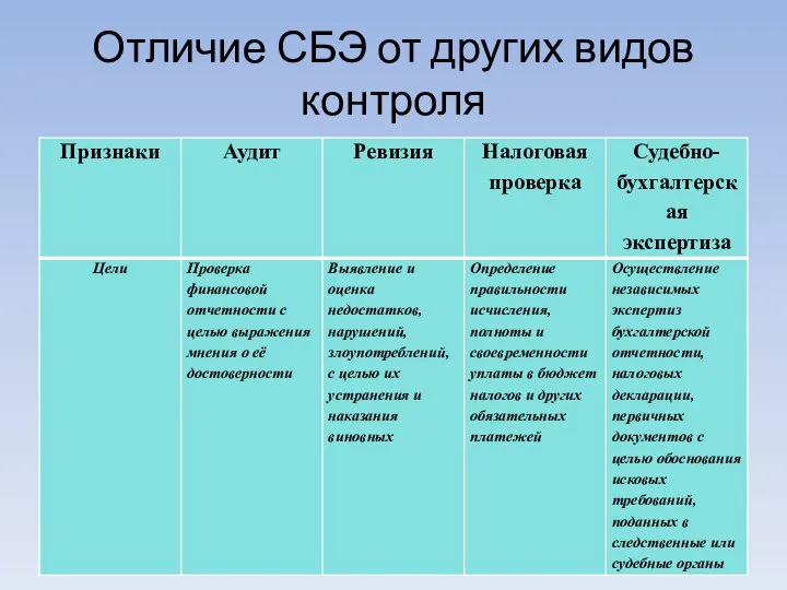 Отличие СБЭ от других видов контроля