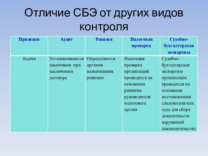 Отличие СБЭ от других видов контроля