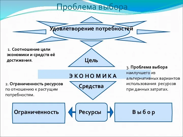 Удовлетворение потребностей Э К О Н О М И К А