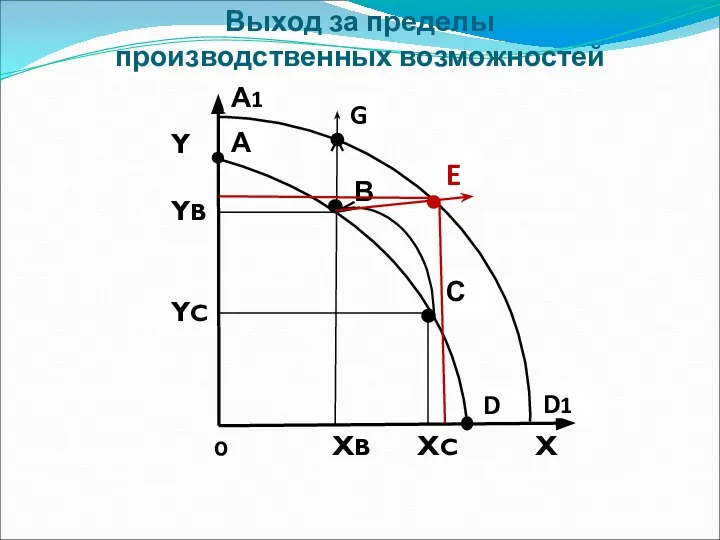 Выход за пределы производственных возможностей D1 G E