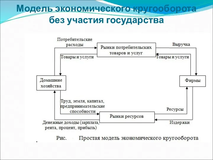 Модель экономического кругооборота без участия государства