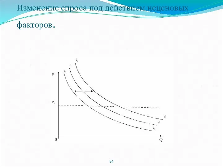 Изменение спроса под действием неценовых факторов.