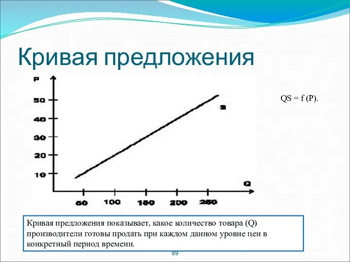 Кривая предложения Кривая предложения показывает, какое количество товара (Q) производители готовы