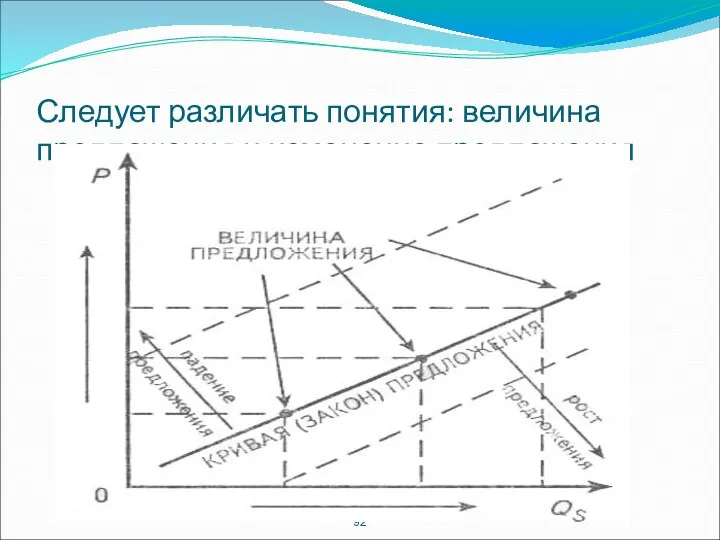 Следует различать понятия: величина предложения и изменение предложения