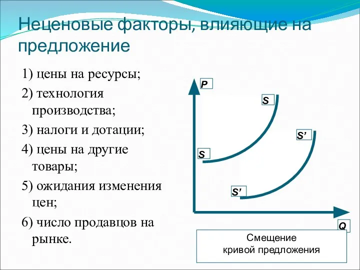 Неценовые факторы, влияющие на предложение 1) цены на ресурсы; 2) технология