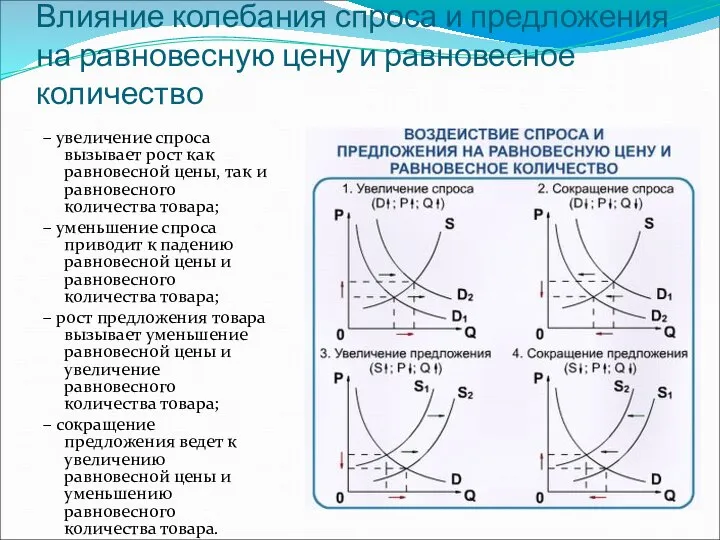 Влияние колебания спроса и предложения на равновесную цену и равновесное количество