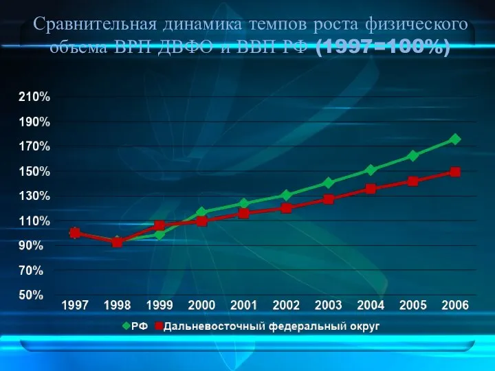 Сравнительная динамика темпов роста физического объема ВРП ДВФО и ВВП РФ (1997=100%)