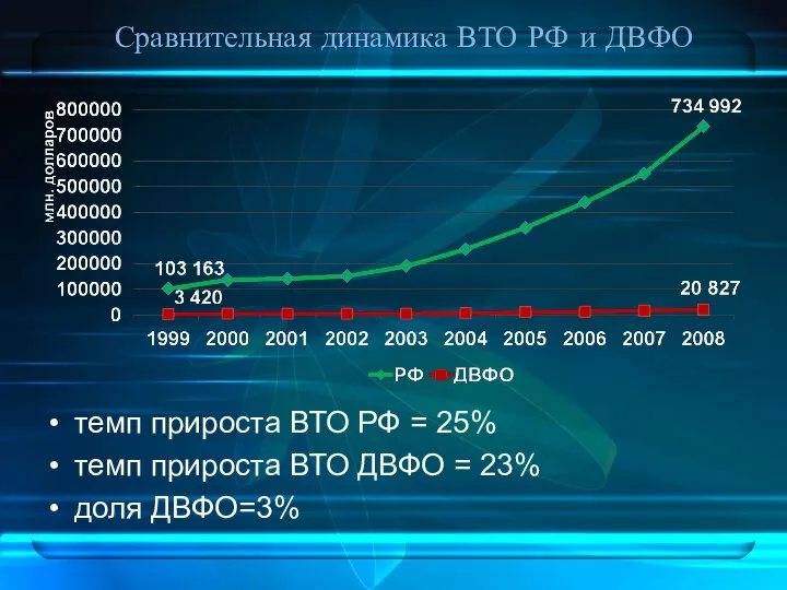 Сравнительная динамика ВТО РФ и ДВФО темп прироста ВТО РФ =