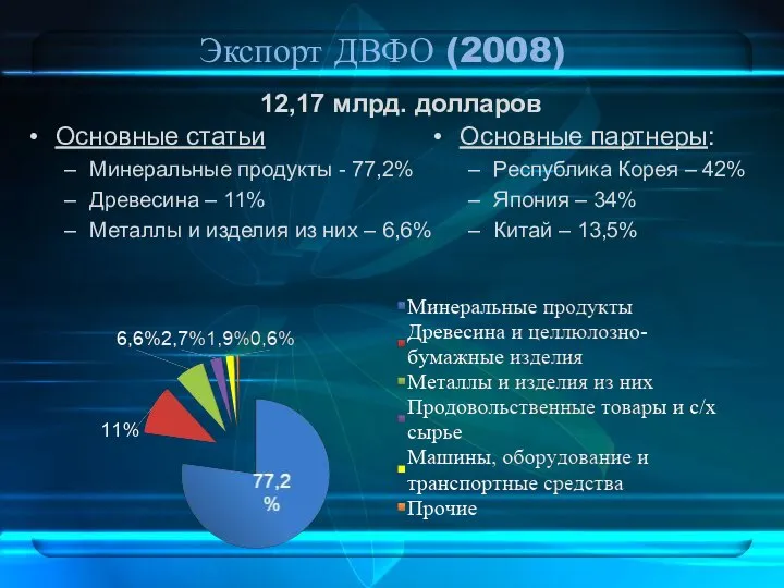 Экспорт ДВФО (2008) 12,17 млрд. долларов Основные статьи Минеральные продукты -