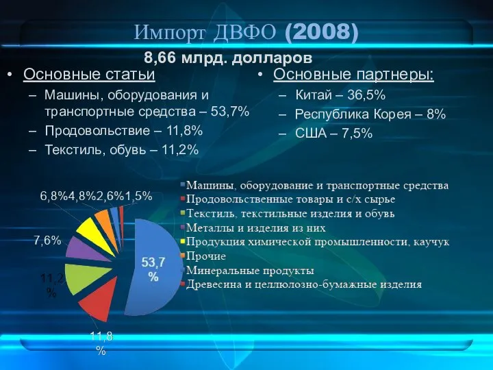 Импорт ДВФО (2008) 8,66 млрд. долларов Основные статьи Машины, оборудования и