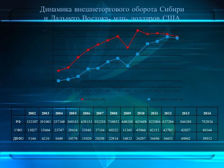 Динамика внешнеторгового оборота Сибири и Дальнего Востока, млн. долларов США