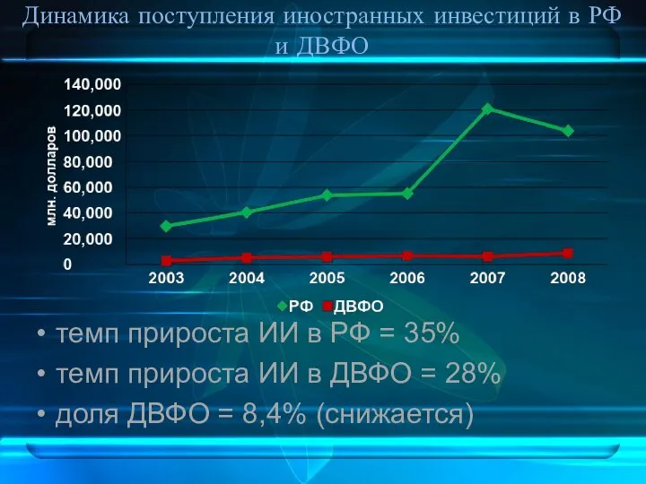 Динамика поступления иностранных инвестиций в РФ и ДВФО темп прироста ИИ