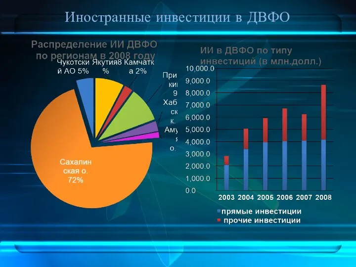 Иностранные инвестиции в ДВФО