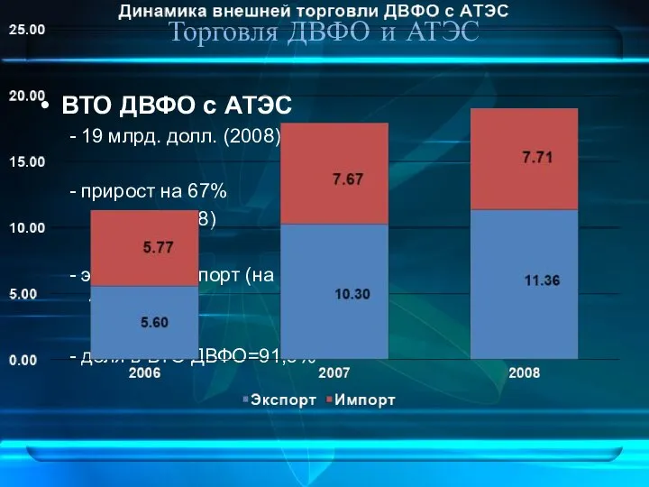 Торговля ДВФО и АТЭС ВТО ДВФО с АТЭС - 19 млрд.