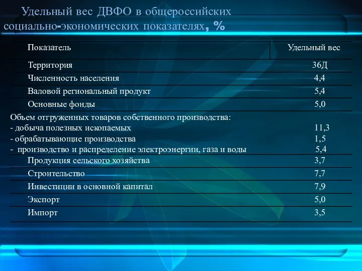 Удельный вес ДВФО в общероссийских социально-экономических показателях, %