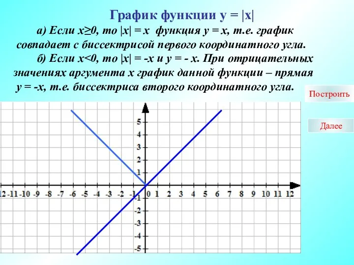 График функции у = |х| а) Если х≥0, то |х| =