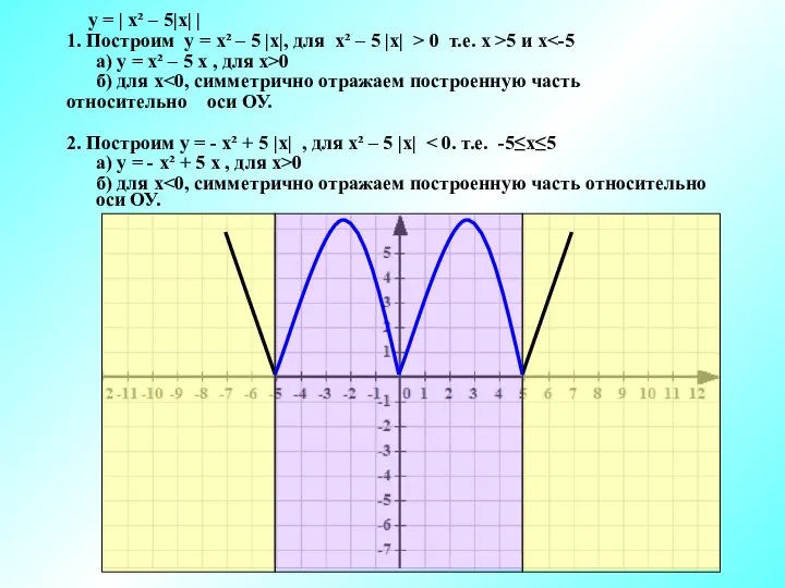 у = | х² – 5|х| | 1. Построим у =