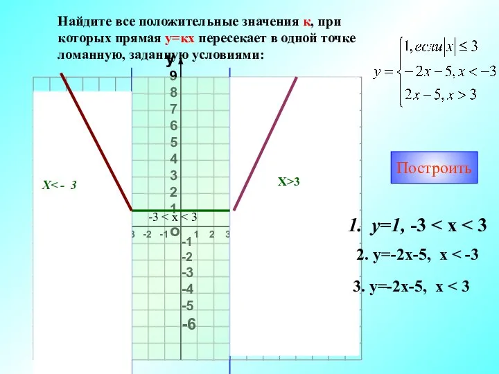 Найдите все положительные значения к, при которых прямая у=кх пересекает в