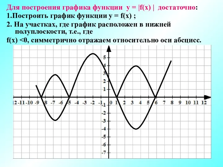 Для построения графика функции у = |f(х) | достаточно: 1.Построить график