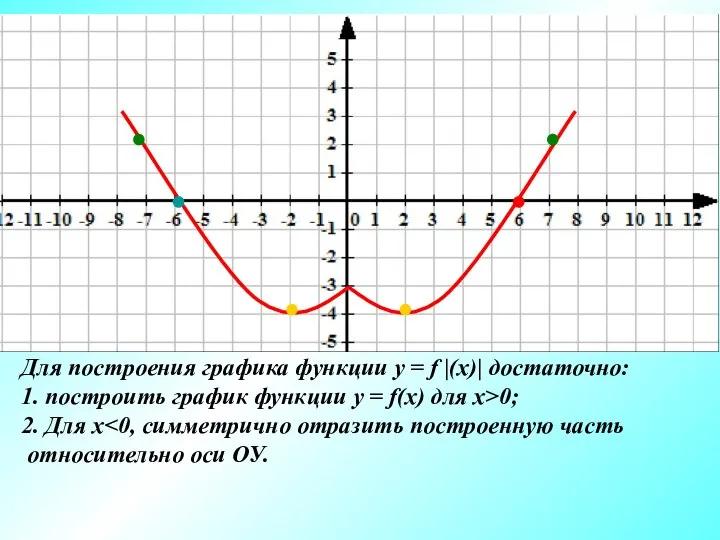 Для построения графика функции у = f |(х)| достаточно: 1. построить