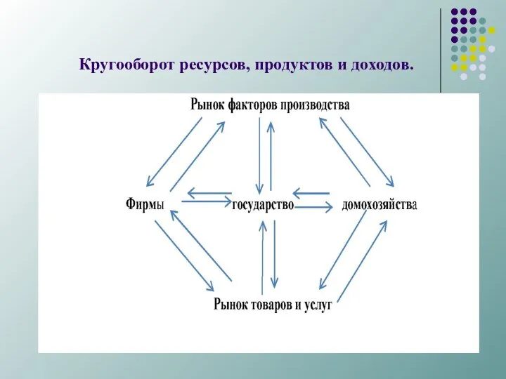 Кругооборот ресурсов, продуктов и доходов.