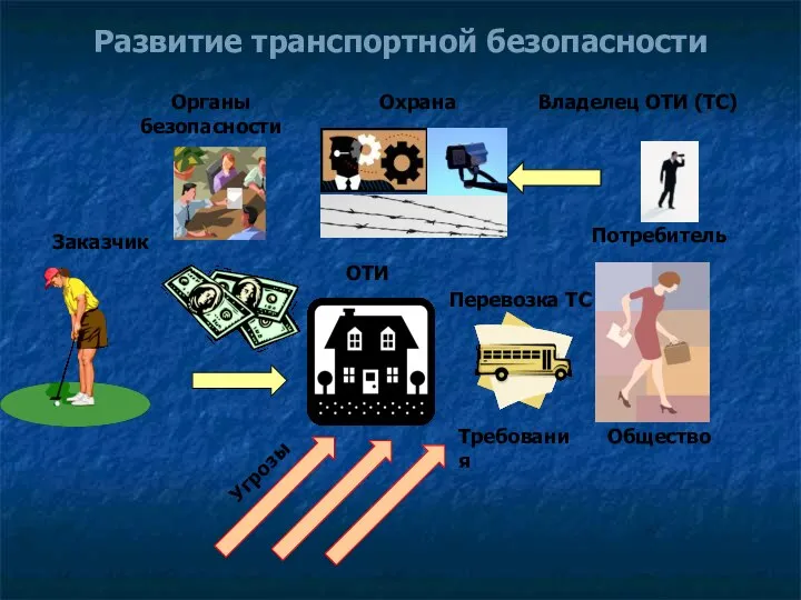 Развитие транспортной безопасности Заказчик ОТИ Потребитель Перевозка ТС Угрозы Общество Требования