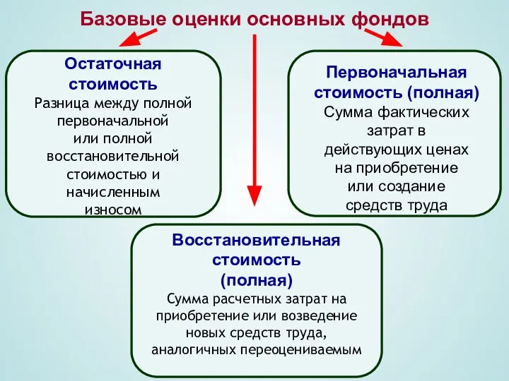 Базовые оценки основных фондов