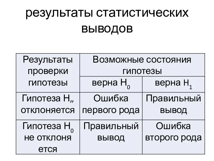 результаты статистических выводов