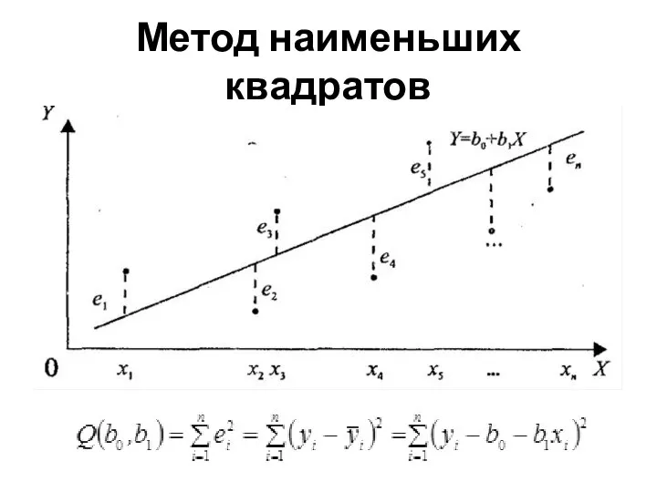 Метод наименьших квадратов