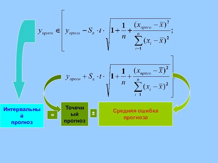 Средняя ошибка прогноза Точечный прогноз ± Интервальный прогноз =