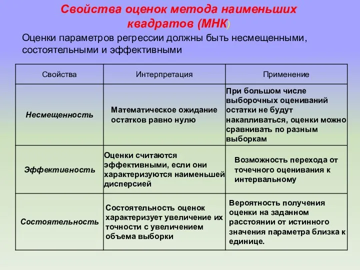 Свойства оценок метода наименьших квадратов (МНК) Оценки параметров регрессии должны быть несмещенными, состоятельными и эффективными