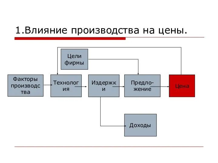 1.Влияние производства на цены. Факторы производства Технология Издержки Предло- жение Цена Доходы Цели фирмы