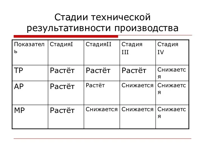 Cтадии технической результативности производства