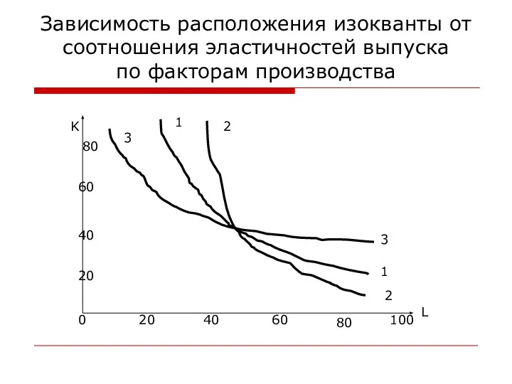 Зависимость расположения изокванты от соотношения эластичностей выпуска по факторам производства L