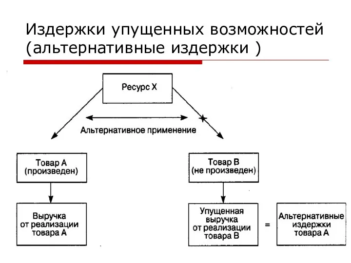 Издержки упущенных возможностей (альтернативные издержки )