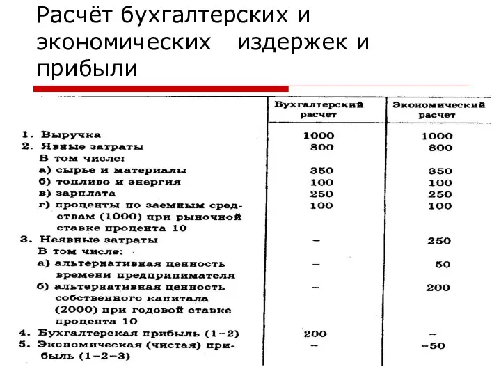 Расчёт бухгалтерских и экономических издержек и прибыли