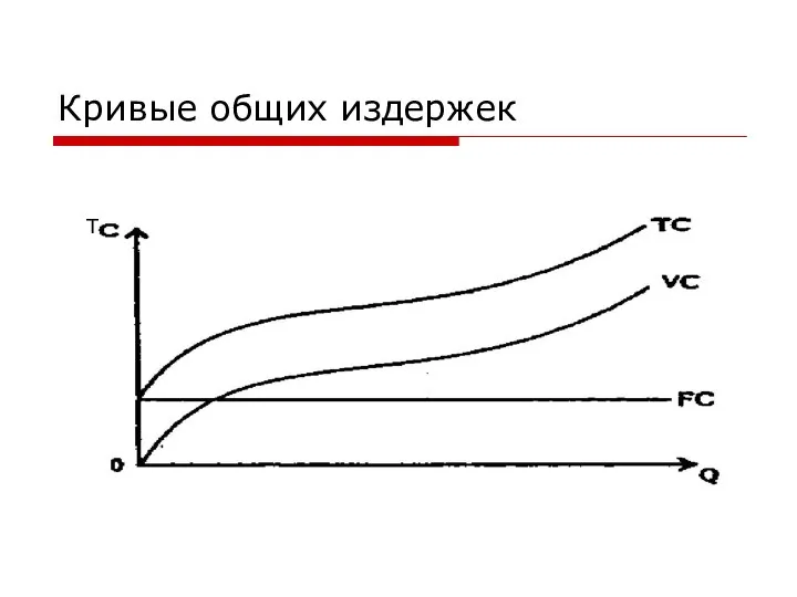 Кривые общих издержек T