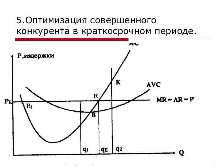 5.Оптимизация совершенного конкурента в краткосрочном периоде.