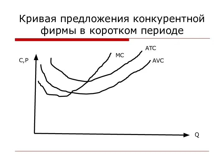 Кривая предложения конкурентной фирмы в коротком периоде Q C,P ATC MC AVC