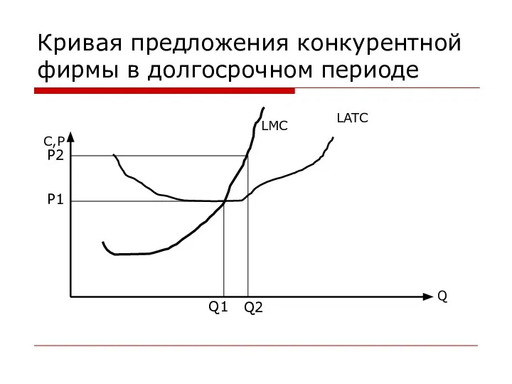 Кривая предложения конкурентной фирмы в долгосрочном периоде Q C,P LATC LMC Р1 Q1 P2 Q2