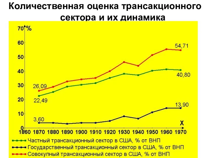 Количественная оценка трансакционного сектора и их динамика