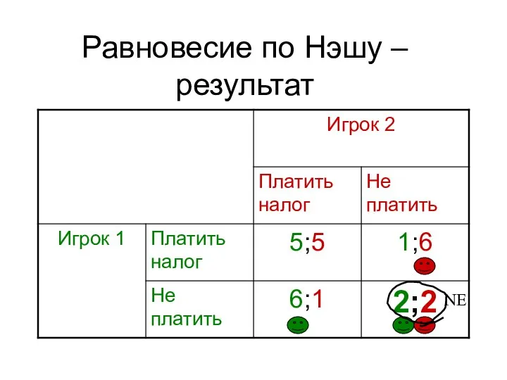 Равновесие по Нэшу – результат NE