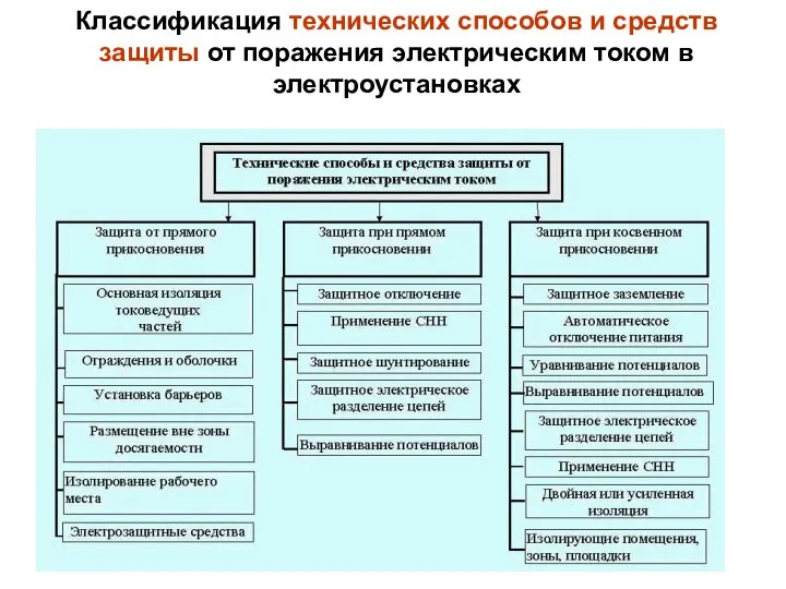 Классификация технических способов и средств защиты от поражения электрическим током в электроустановках