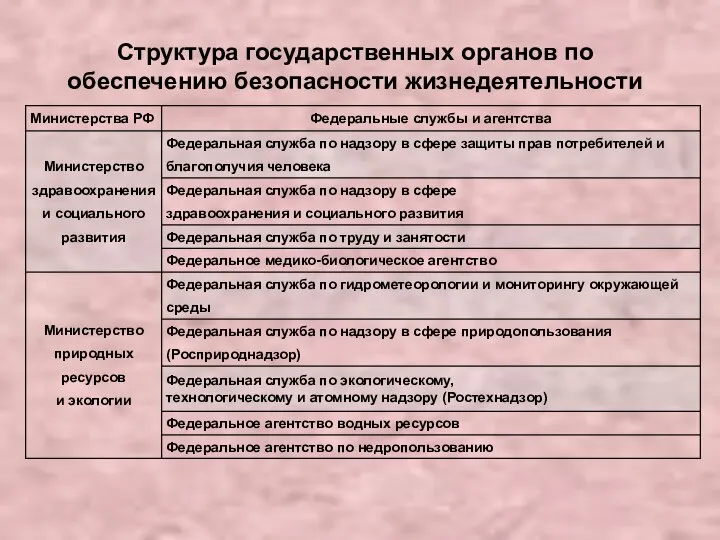 Структура государственных органов по обеспечению безопасности жизнедеятельности