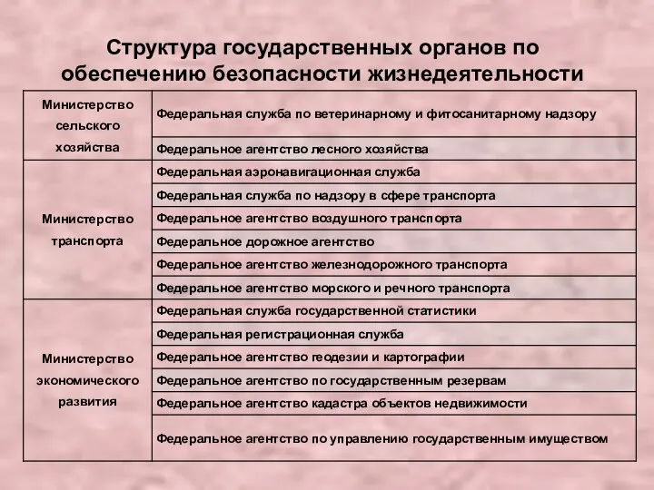 Структура государственных органов по обеспечению безопасности жизнедеятельности