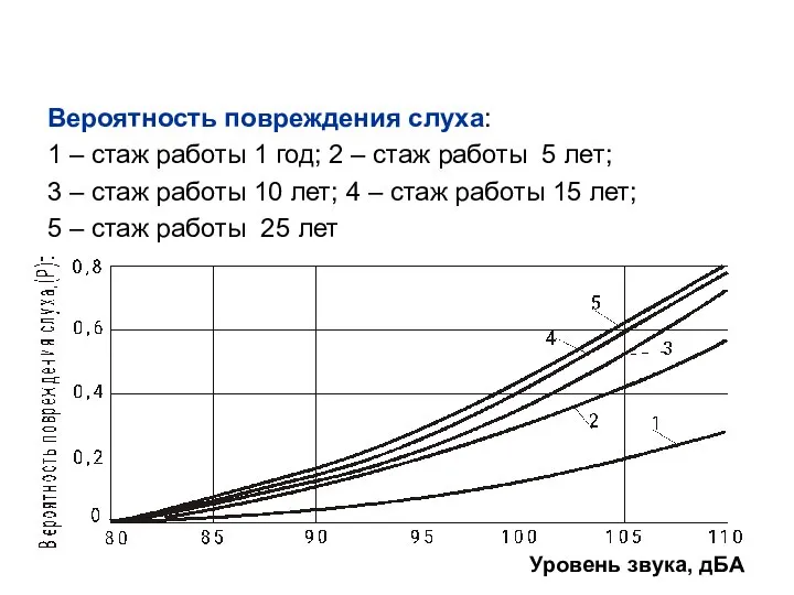 Вероятность повреждения слуха: 1 – стаж работы 1 год; 2 –