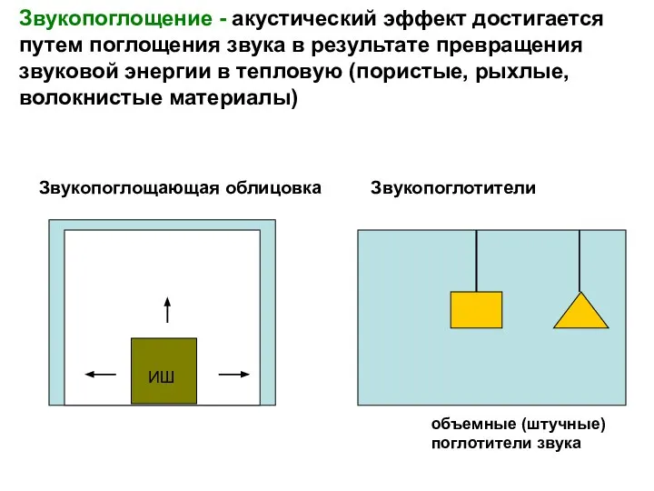 Звукопоглощение - акустический эффект достигается путем поглощения звука в результате превращения