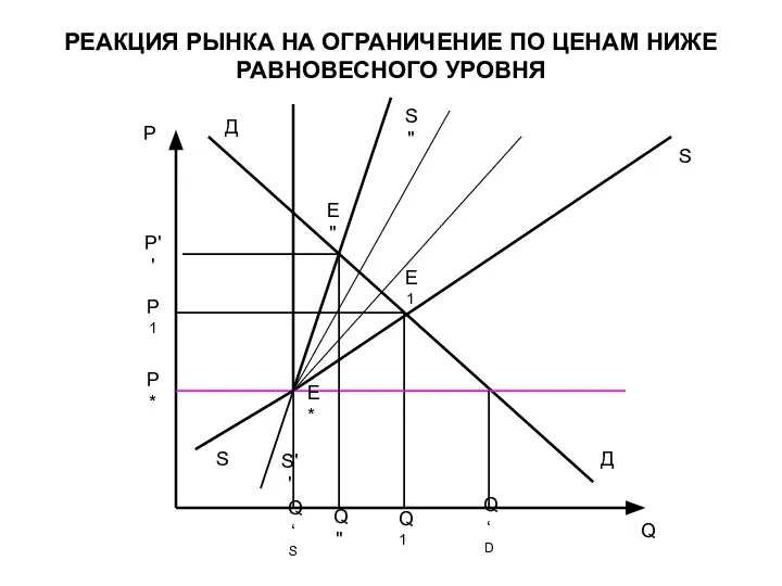 РЕАКЦИЯ РЫНКА НА ОГРАНИЧЕНИЕ ПО ЦЕНАМ НИЖЕ РАВНОВЕСНОГО УРОВНЯ Q P