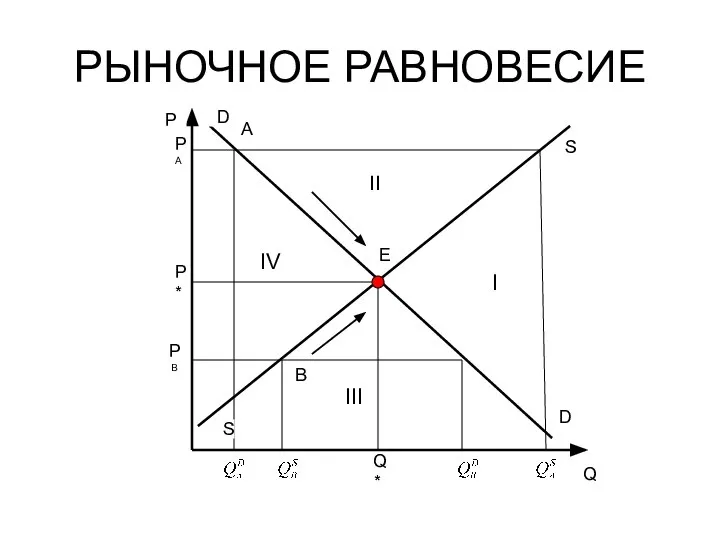 РЫНОЧНОЕ РАВНОВЕСИЕ Q P PA P* PB Q* E A B