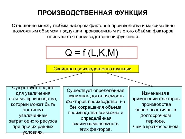 ПРОИЗВОДСТВЕННАЯ ФУНКЦИЯ Отношение между любым набором факторов производства и максимально возможным